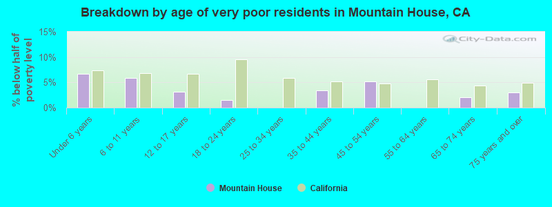 Breakdown by age of very poor residents in Mountain House, CA