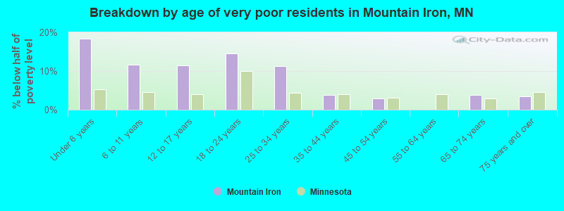 Breakdown by age of very poor residents in Mountain Iron, MN