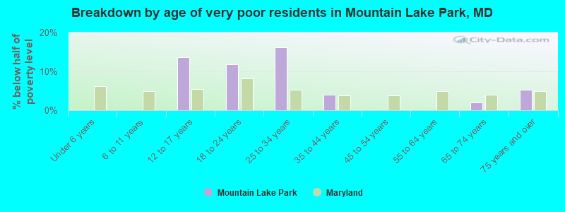 Breakdown by age of very poor residents in Mountain Lake Park, MD