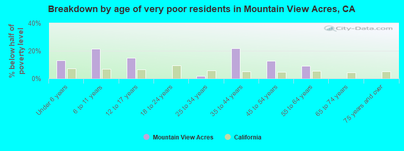 Breakdown by age of very poor residents in Mountain View Acres, CA