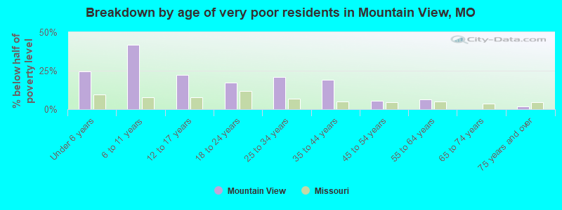 Breakdown by age of very poor residents in Mountain View, MO