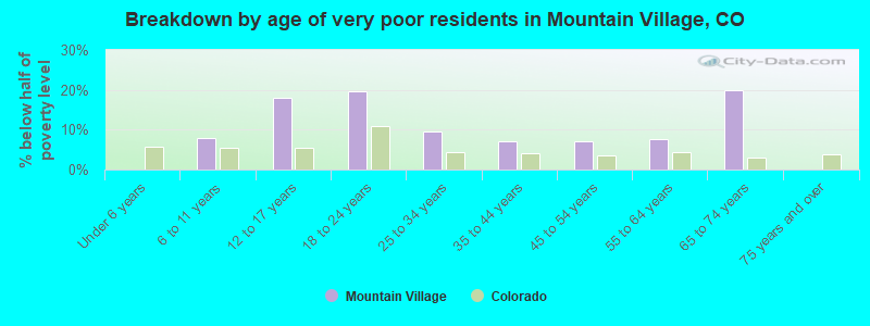 Breakdown by age of very poor residents in Mountain Village, CO