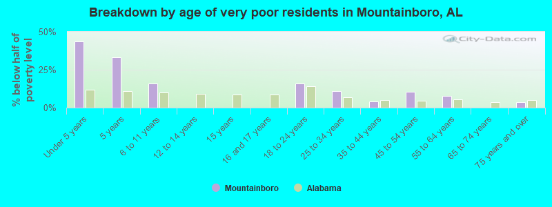 Breakdown by age of very poor residents in Mountainboro, AL