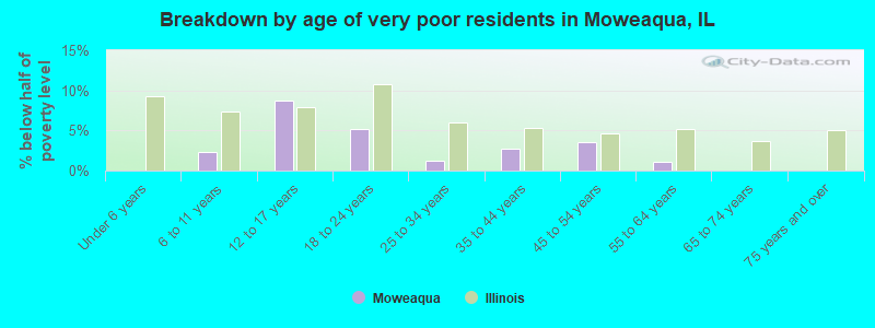 Breakdown by age of very poor residents in Moweaqua, IL