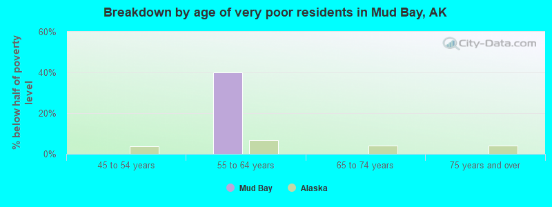 Breakdown by age of very poor residents in Mud Bay, AK