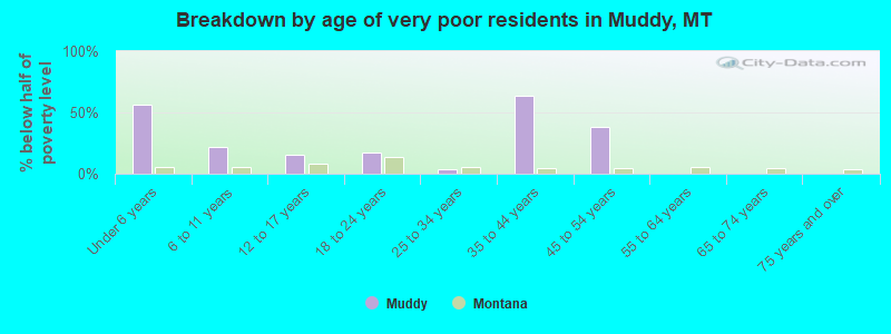 Breakdown by age of very poor residents in Muddy, MT