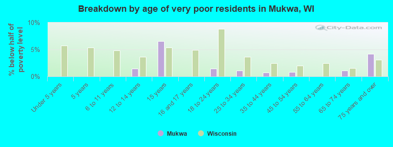 Breakdown by age of very poor residents in Mukwa, WI