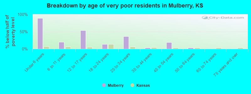 Breakdown by age of very poor residents in Mulberry, KS