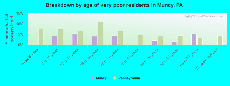 Breakdown by age of very poor residents in Muncy, PA