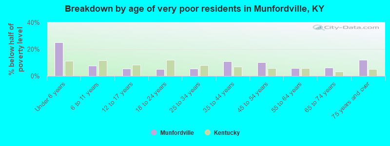 Breakdown by age of very poor residents in Munfordville, KY