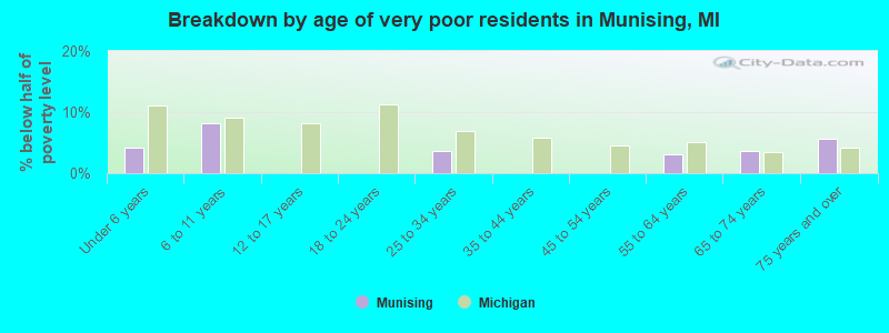 Breakdown by age of very poor residents in Munising, MI