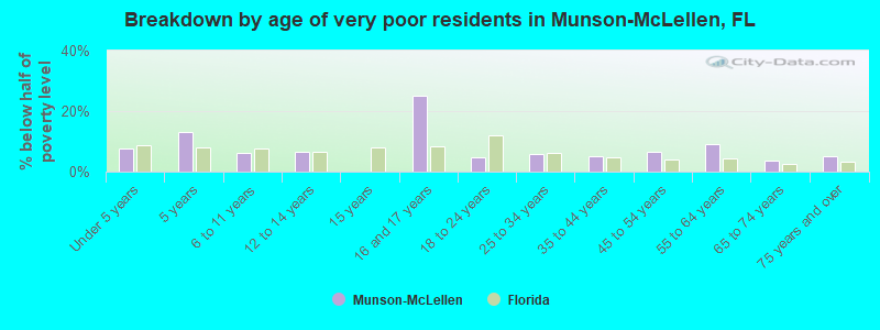 Breakdown by age of very poor residents in Munson-McLellen, FL