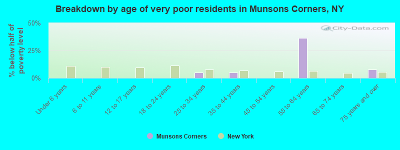 Breakdown by age of very poor residents in Munsons Corners, NY
