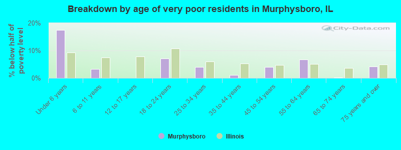 Breakdown by age of very poor residents in Murphysboro, IL