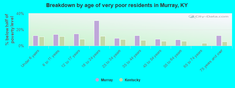 Breakdown by age of very poor residents in Murray, KY