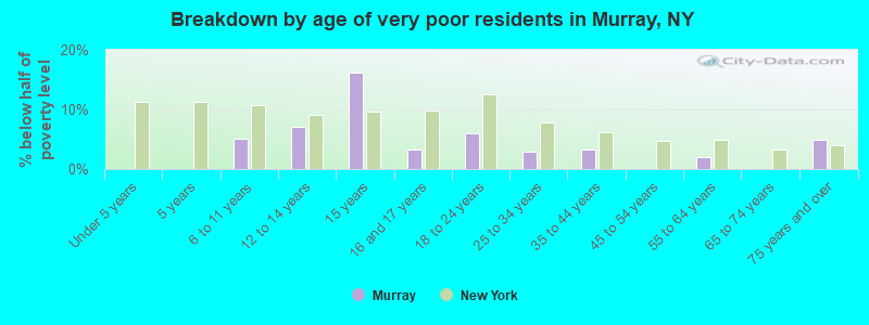 Breakdown by age of very poor residents in Murray, NY