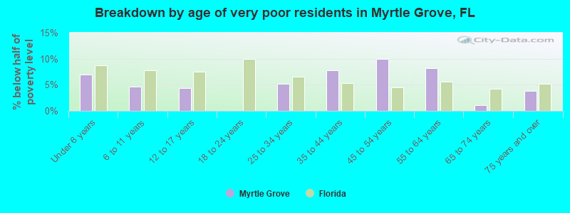 Breakdown by age of very poor residents in Myrtle Grove, FL