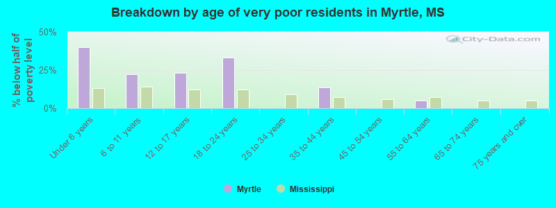Breakdown by age of very poor residents in Myrtle, MS