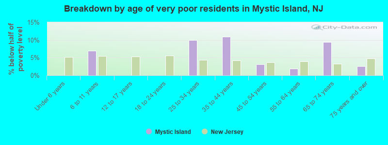 Breakdown by age of very poor residents in Mystic Island, NJ