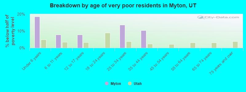 Breakdown by age of very poor residents in Myton, UT
