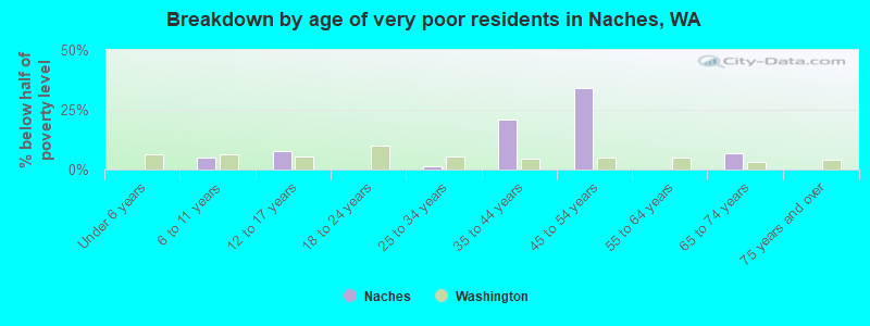Breakdown by age of very poor residents in Naches, WA