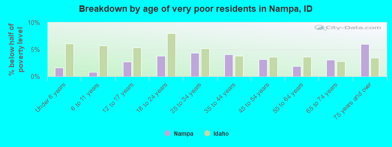 Breakdown by age of very poor residents in Nampa, ID