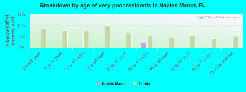 Breakdown by age of very poor residents in Naples Manor, FL