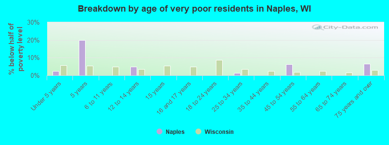 Breakdown by age of very poor residents in Naples, WI