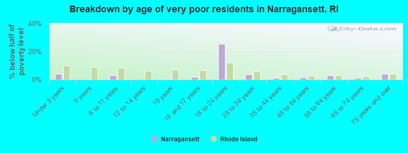 Breakdown by age of very poor residents in Narragansett, RI