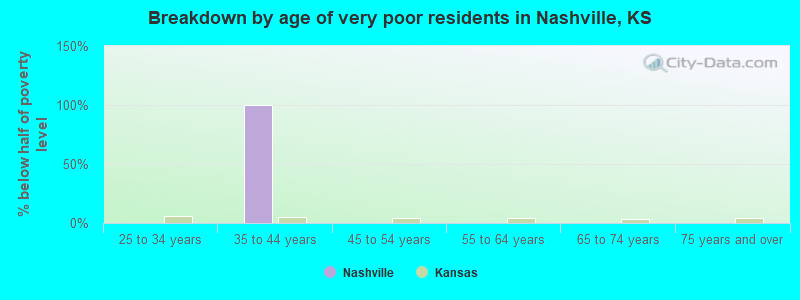Breakdown by age of very poor residents in Nashville, KS