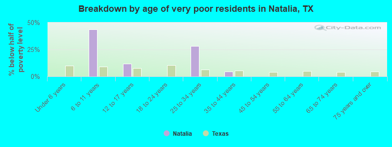 Breakdown by age of very poor residents in Natalia, TX