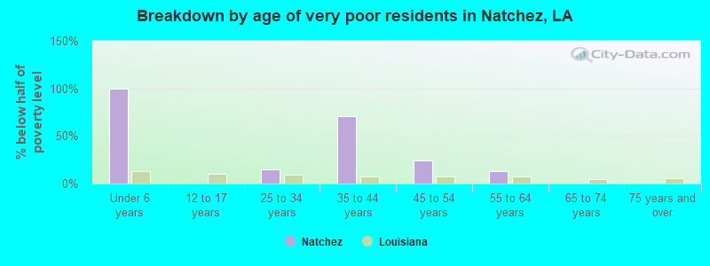 Breakdown by age of very poor residents in Natchez, LA