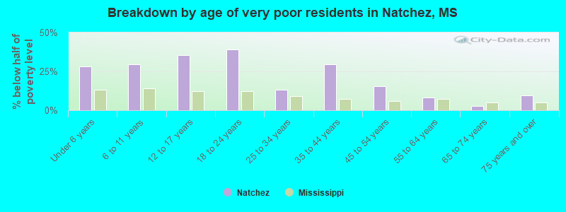Breakdown by age of very poor residents in Natchez, MS