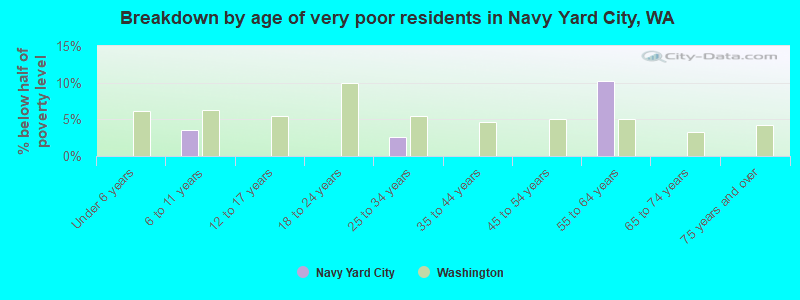 Breakdown by age of very poor residents in Navy Yard City, WA