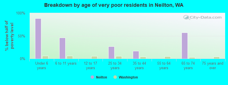 Breakdown by age of very poor residents in Neilton, WA