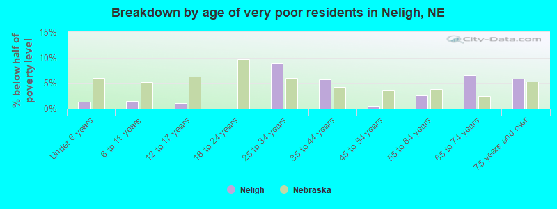 Breakdown by age of very poor residents in Neligh, NE