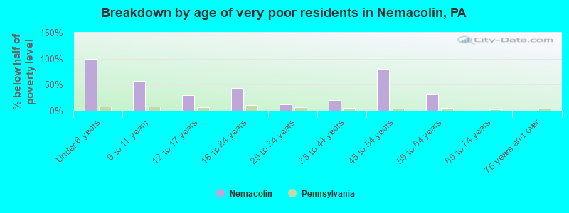 Breakdown by age of very poor residents in Nemacolin, PA