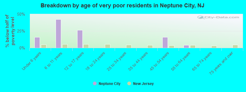Breakdown by age of very poor residents in Neptune City, NJ