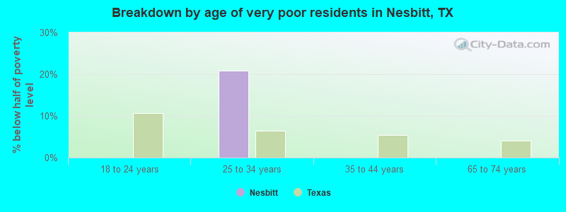 Breakdown by age of very poor residents in Nesbitt, TX