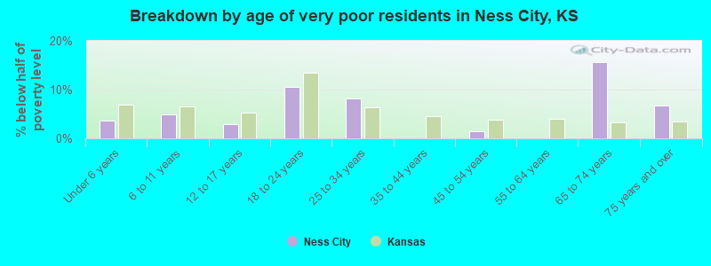 Breakdown by age of very poor residents in Ness City, KS