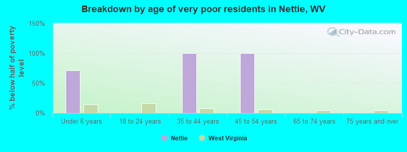 Breakdown by age of very poor residents in Nettie, WV
