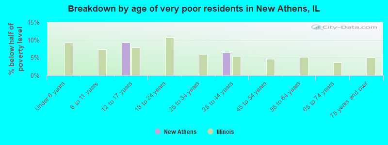 Breakdown by age of very poor residents in New Athens, IL