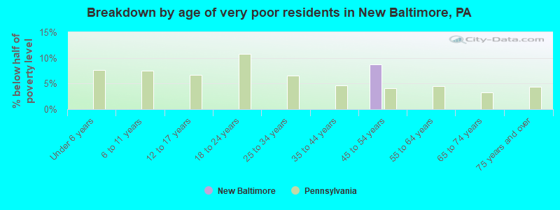 Breakdown by age of very poor residents in New Baltimore, PA