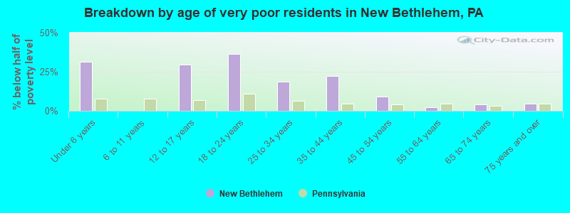 Breakdown by age of very poor residents in New Bethlehem, PA