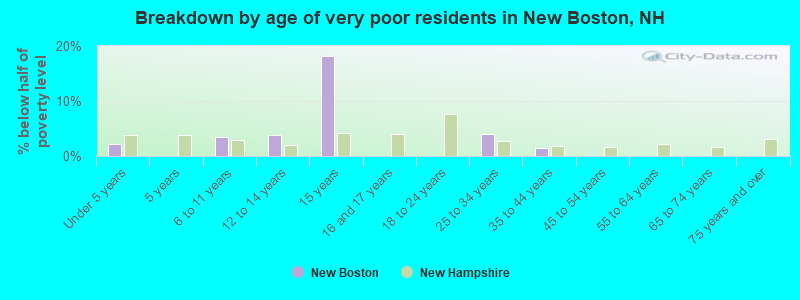 Breakdown by age of very poor residents in New Boston, NH