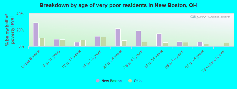 Breakdown by age of very poor residents in New Boston, OH