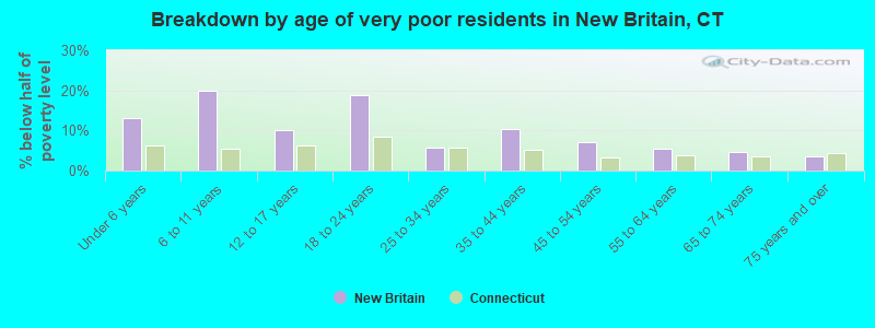 Breakdown by age of very poor residents in New Britain, CT