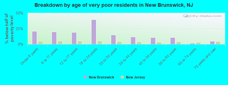 Breakdown by age of very poor residents in New Brunswick, NJ