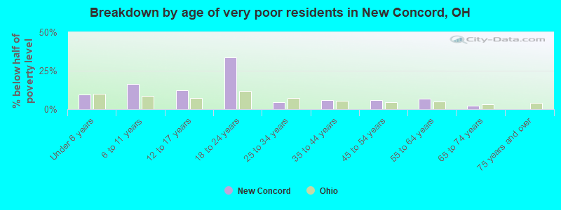 Breakdown by age of very poor residents in New Concord, OH