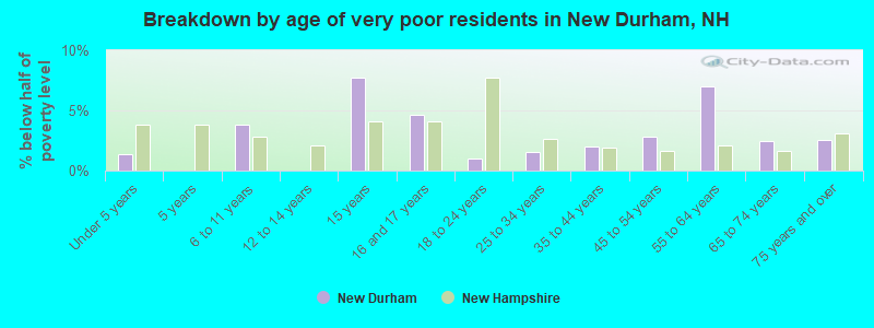 Breakdown by age of very poor residents in New Durham, NH
